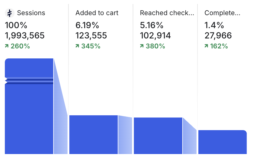 Shopify Analytics conversion funnel showing 1.4 percent session conversion rate