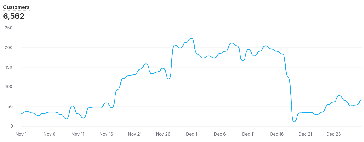 Shopify Analytics customer acquisition chart showing 6,562 customers in 60 days