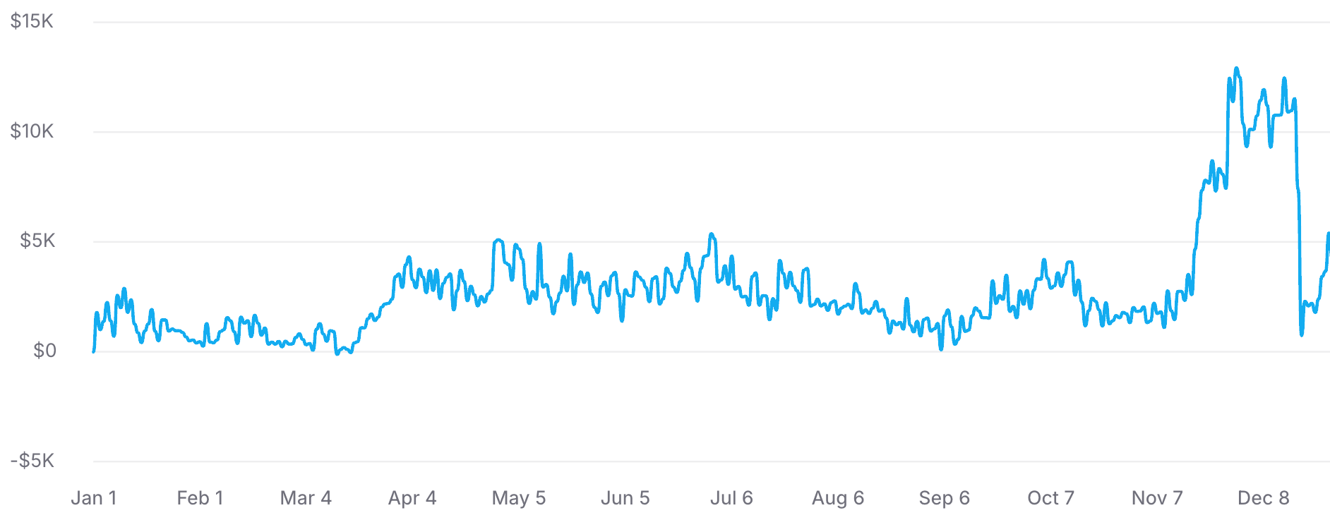 Shopify Analytics sales over time chart showing Nov–Dec revenue spike to ~$13K daily peak