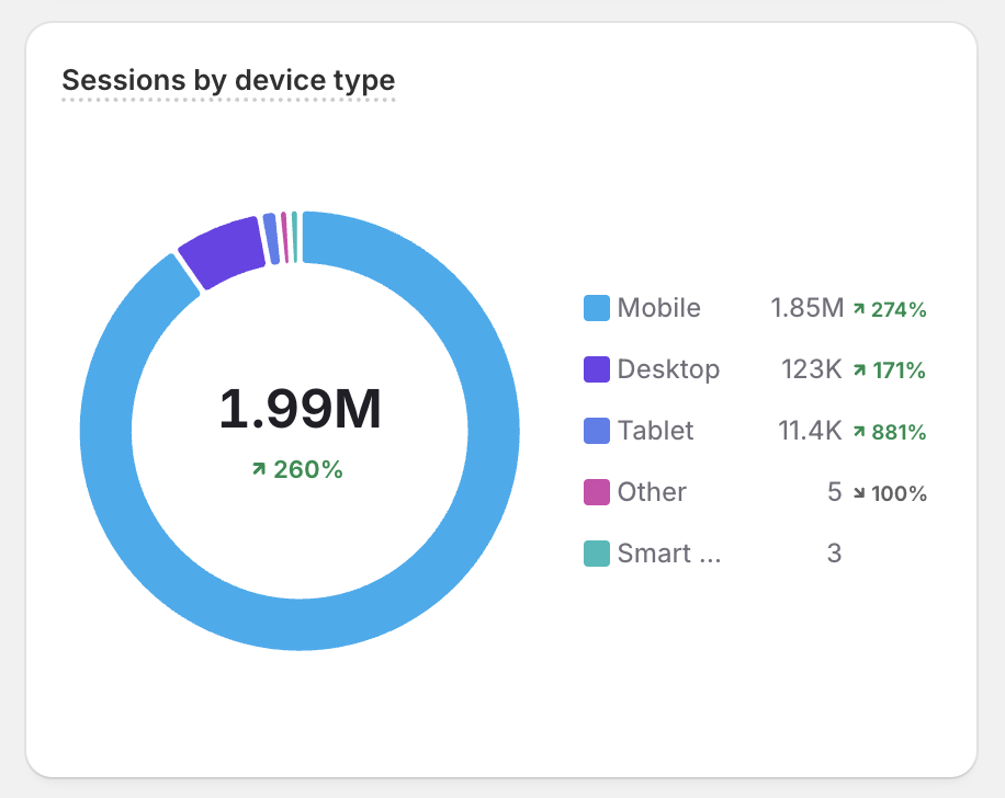 Shopify Analytics sessions by device type with mobile driving 1.85 million sessions
