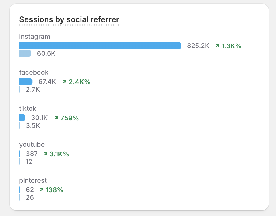Shopify Analytics sessions by social referrer with Instagram driving 825K sessions
