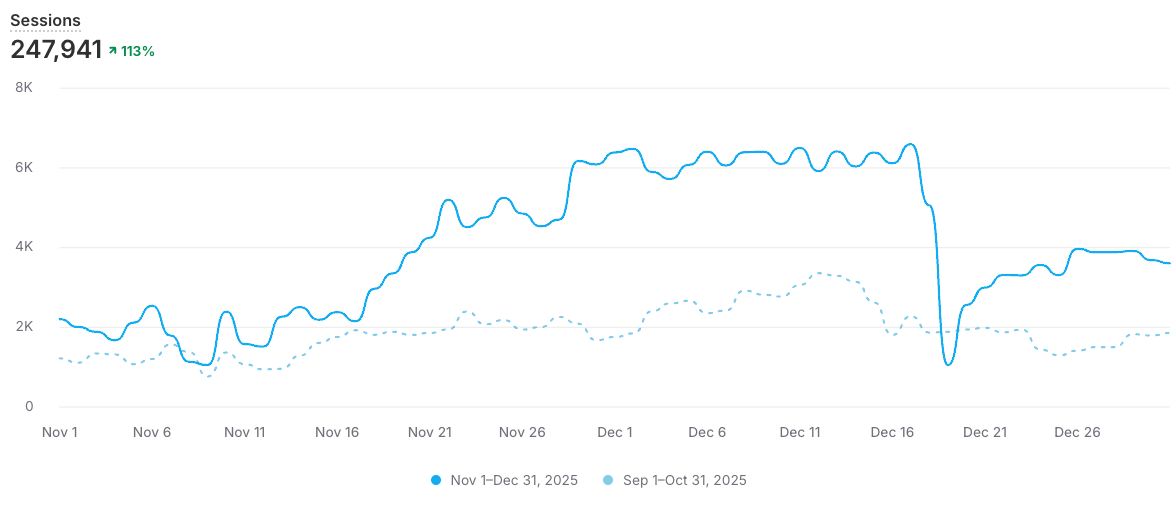 Shopify Analytics sessions chart comparing Nov–Dec 2025 to Sep–Oct 2025 with 113% growth