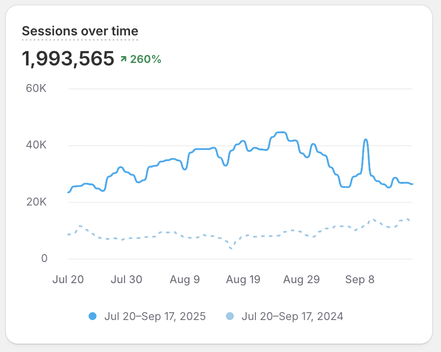 Shopify Analytics sessions over time showing 1.99 million sessions and 260 percent growth