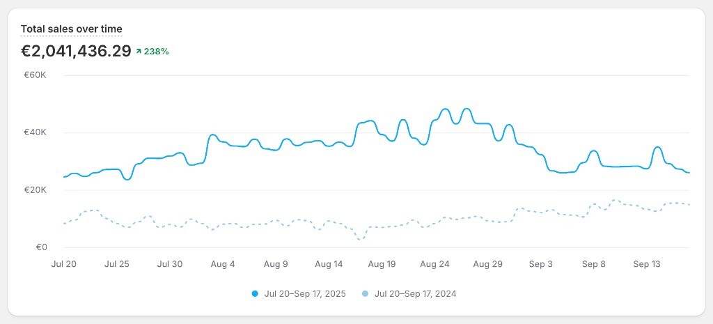 Shopify Analytics total sales over time comparing Jul 20 to Sep 17 2025 vs 2024 with 238 percent growth