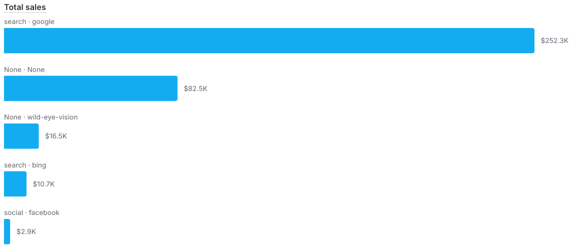 Shopify Analytics total sales by traffic source with search driving the majority of revenue